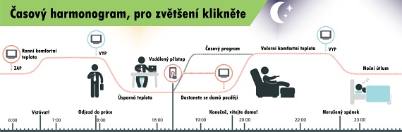 Časový harmonogram regulace vytápění, ENERA CZ Liberec, Jablonec, Tanvald, Plavy, Hamry, Kořenov ...