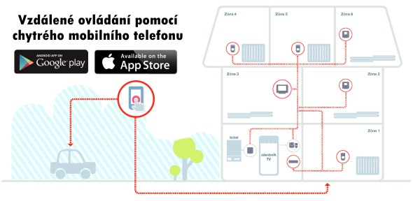 Regulace vytápění ovládaná mobilní aplikací - ENERA CZ Liberec, Jablonec, Tanvald, Plavy, Hamry, Kořenov ...